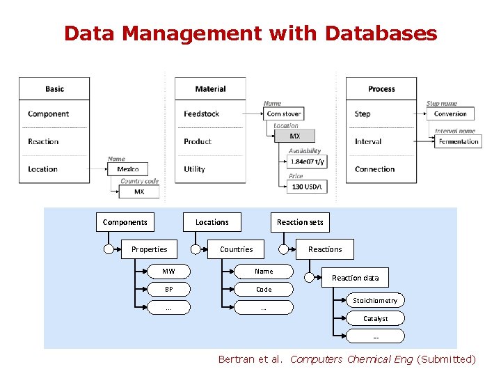 Data Management with Databases Process Step steps Feedstocks Data Components Products Locations Utilities Components