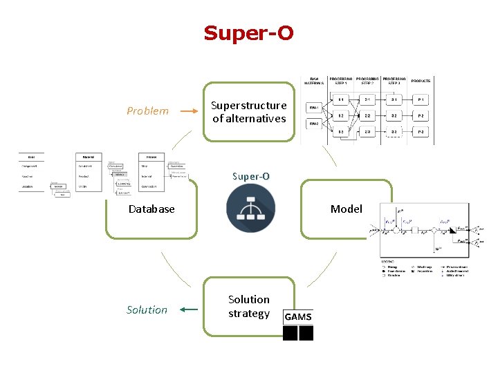 Super-O Problem Superstructure of alternatives Super-O Database Solution Model Solution strategy 