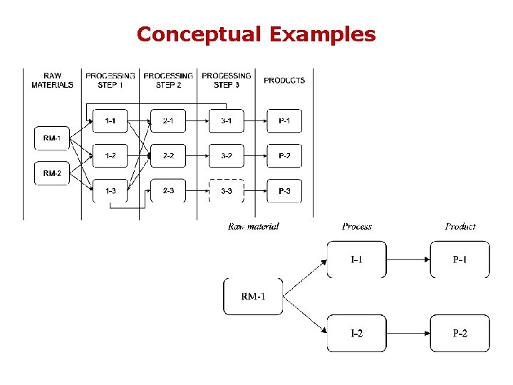 Conceptual Examples 