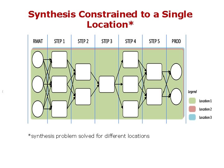 Synthesis Constrained to a Single Location* *synthesis problem solved for different locations 