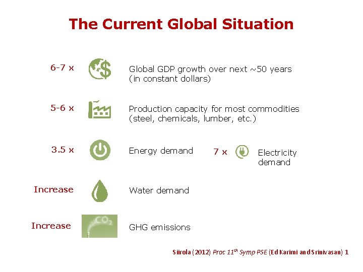 The Current Global Situation 6 -7 x Global GDP growth over next ~50 years