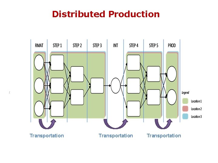 Distributed Production Transportation 