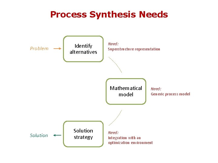 Process Synthesis Needs Problem Identify alternatives Mathematical model Database Solution Need: Superstructure representation Solution