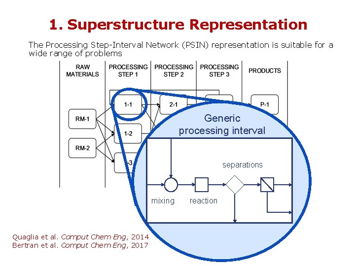 1. Superstructure Representation The Processing Step-Interval Network (PSIN) representation is suitable for a wide