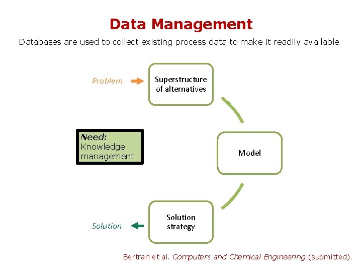 Data Management Databases are used to collect existing process data to make it readily