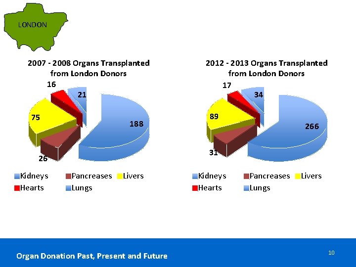 LONDON 2007 - 2008 Organs Transplanted from London Donors 16 21 75 188 89