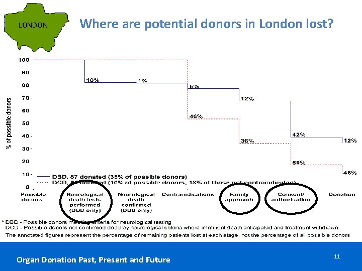 LONDON Where are potential donors in London lost? Organ Donation Past, Present and Future