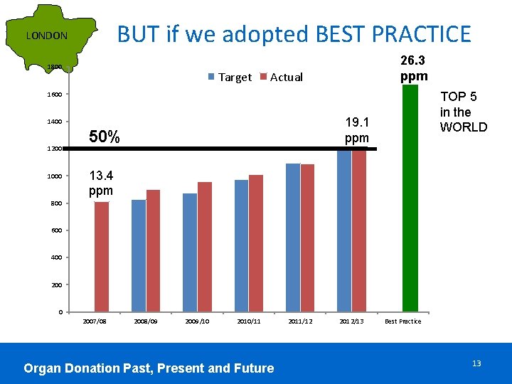 BUT if we adopted BEST PRACTICE LONDON 1800 Target 26. 3 ppm Actual TOP
