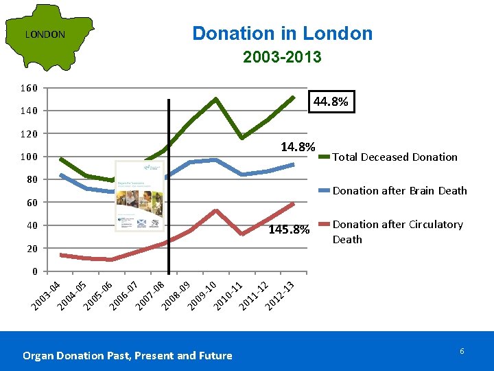 LONDON Donation in London 2003 -2013 160 44. 8% 140 120 100 14. 8%