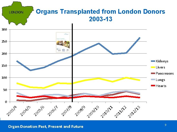 Organs Transplanted from London Donors 2003 -13 LONDON 300 250 200 Kidneys 150 Livers