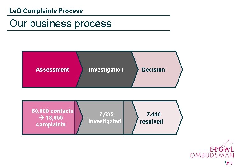 Le. O Complaints Process Our business process Assessment Investigation 60, 000 contacts 18, 000
