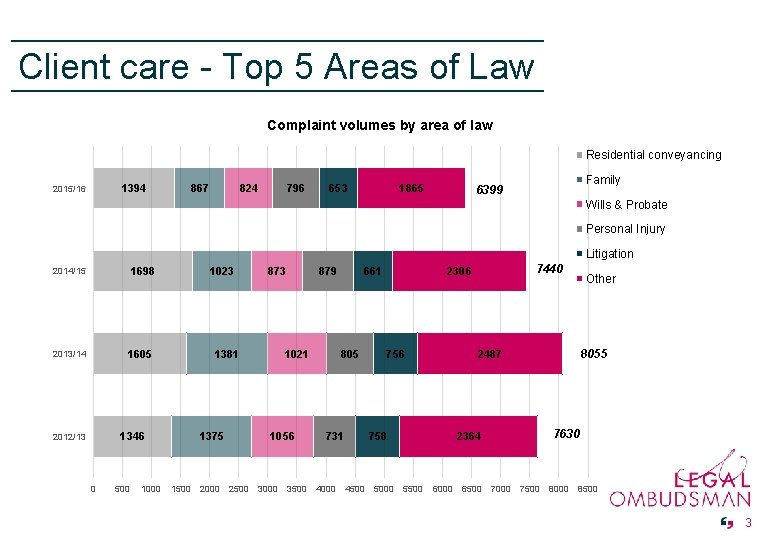 Client care - Top 5 Areas of Law Complaint volumes by area of law
