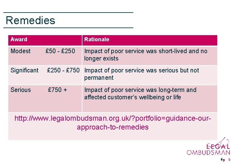 Remedies Award Rationale Modest £ 50 - £ 250 Impact of poor service was