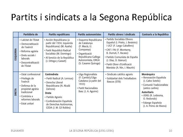 Partits i sindicats a la Segona República BUXAWEB LA SEGONA REPÚBLICA (1931 -1936) 10