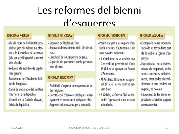 Les reformes del bienni d’esquerres BUXAWEB LA SEGONA REPÚBLICA (1931 -1936) 12 