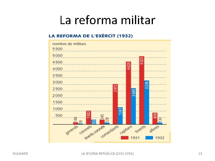 La reforma militar BUXAWEB LA SEGONA REPÚBLICA (1931 -1936) 13 