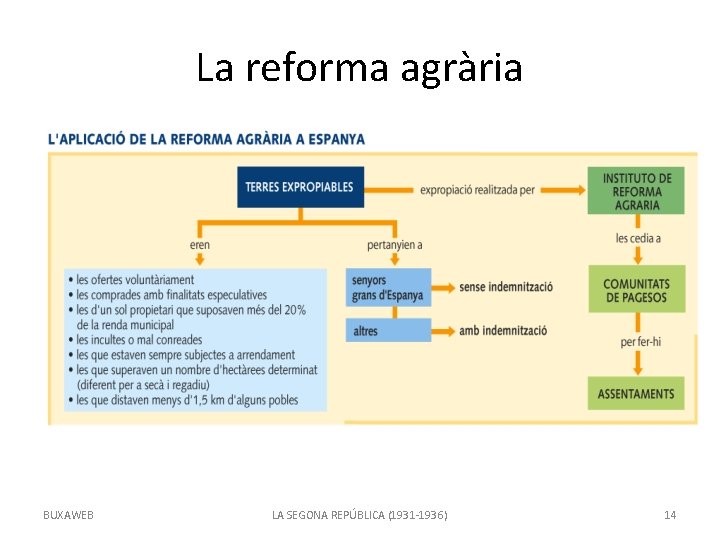 La reforma agrària BUXAWEB LA SEGONA REPÚBLICA (1931 -1936) 14 