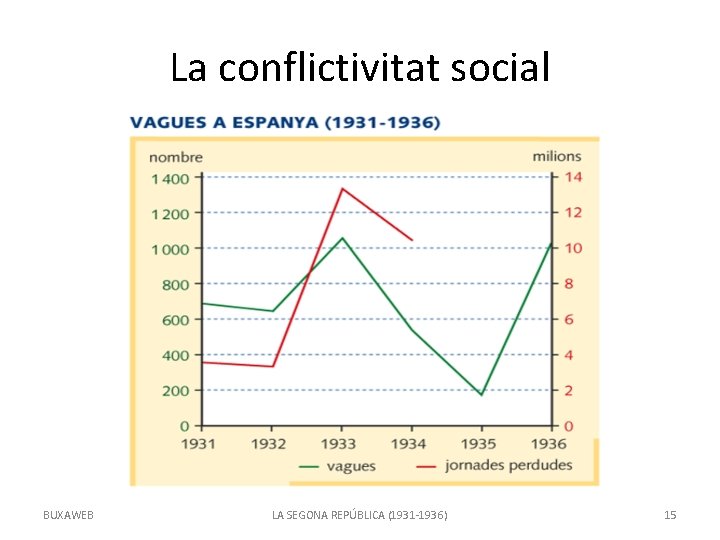 La conflictivitat social BUXAWEB LA SEGONA REPÚBLICA (1931 -1936) 15 