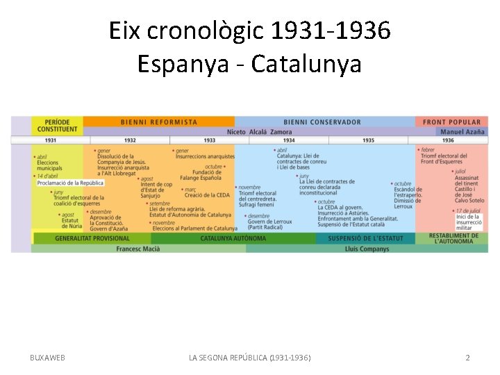 Eix cronològic 1931 -1936 Espanya - Catalunya BUXAWEB LA SEGONA REPÚBLICA (1931 -1936) 2