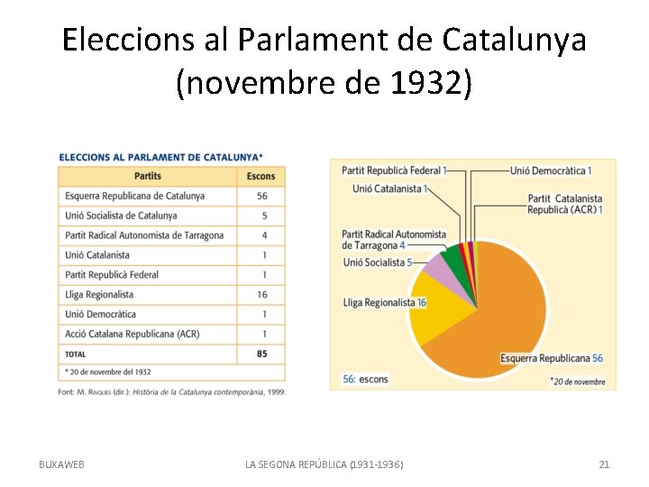 Eleccions al Parlament de Catalunya (novembre de 1932) BUXAWEB LA SEGONA REPÚBLICA (1931 -1936)
