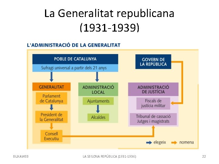 La Generalitat republicana (1931 -1939) BUXAWEB LA SEGONA REPÚBLICA (1931 -1936) 22 