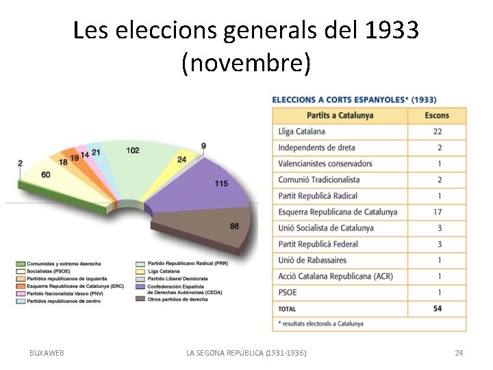 Les eleccions generals del 1933 (novembre) BUXAWEB LA SEGONA REPÚBLICA (1931 -1936) 24 