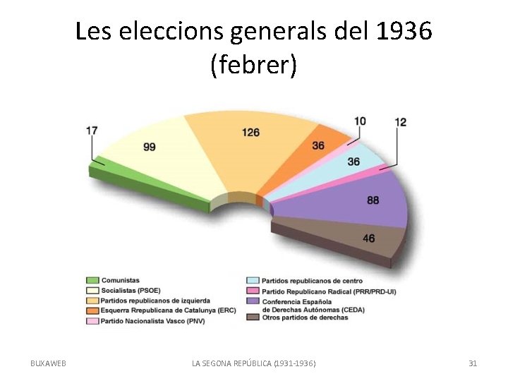 Les eleccions generals del 1936 (febrer) BUXAWEB LA SEGONA REPÚBLICA (1931 -1936) 31 