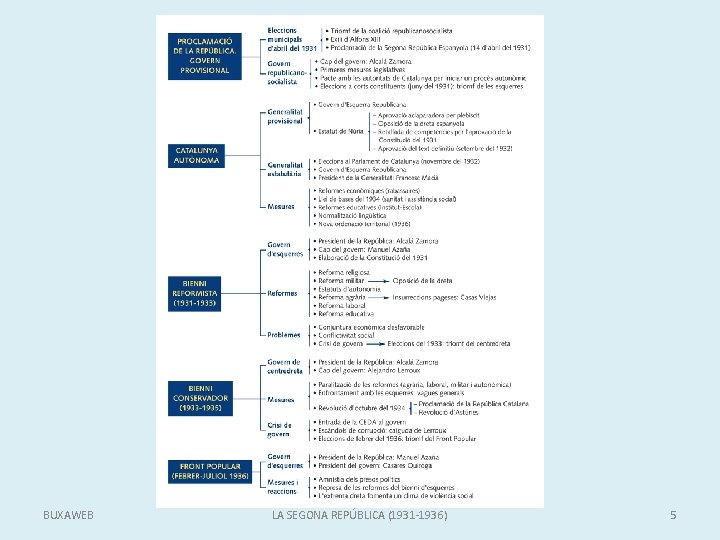 BUXAWEB LA SEGONA REPÚBLICA (1931 -1936) 5 