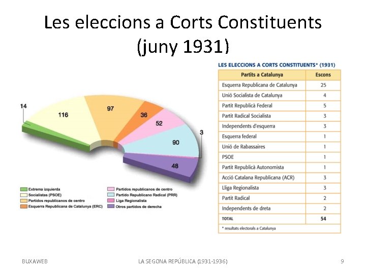 Les eleccions a Corts Constituents (juny 1931) BUXAWEB LA SEGONA REPÚBLICA (1931 -1936) 9