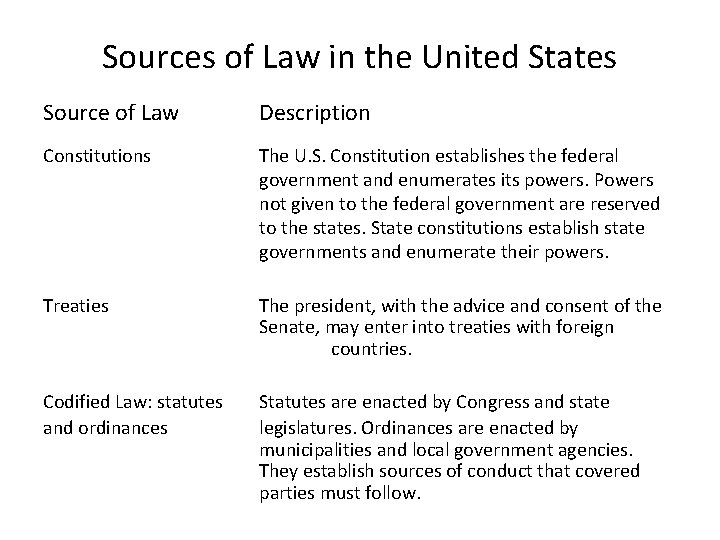 Sources of Law in the United States Source of Law Description Constitutions The U.