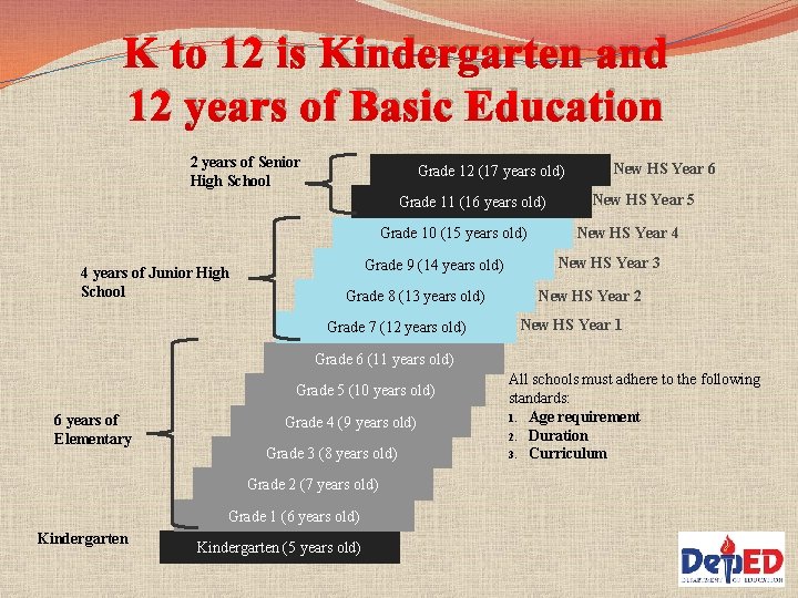 K to 12 is Kindergarten and 12 years of Basic Education 2 years of