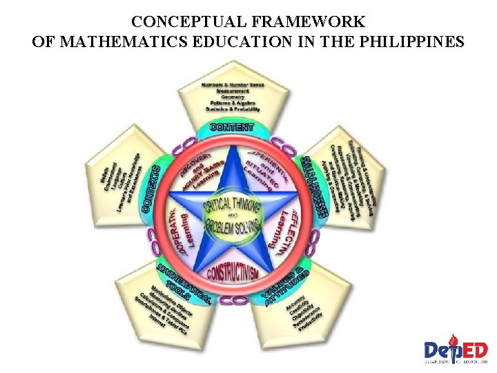 CONCEPTUAL FRAMEWORK OF MATHEMATICS EDUCATION IN THE PHILIPPINES 
