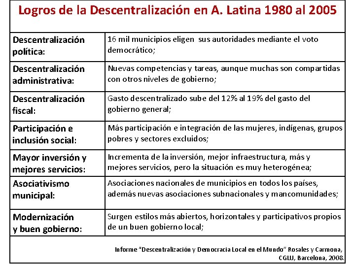 Logros de la Descentralización en A. Latina 1980 al 2005 Descentralización política: 16 mil