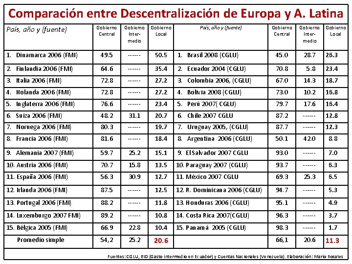 Comparación entre Descentralización de Europa y A. Latina País, año y (fuente) Gobierno Central