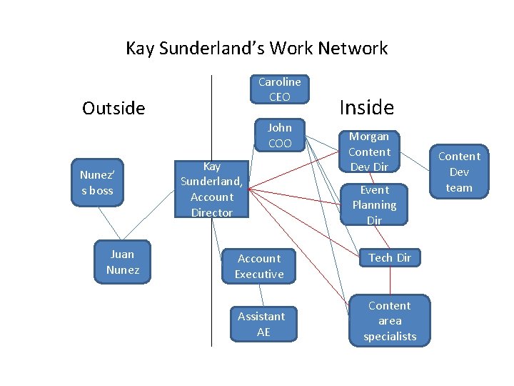 Kay Sunderland’s Work Network Caroline CEO Outside John COO Nunez’ s boss Juan Nunez