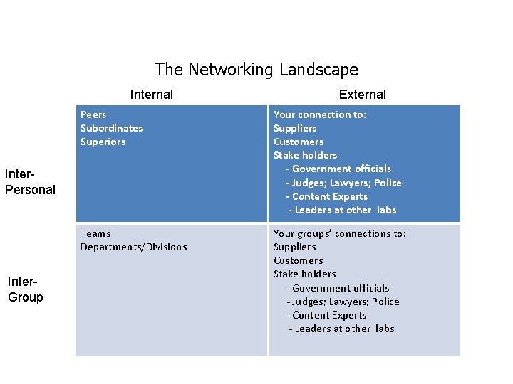 The Networking Landscape Internal External Peers Subordinates Superiors Your connection to: Suppliers Customers Stake