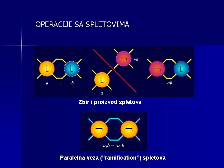 OPERACIJE SA SPLETOVIMA Zbir i proizvod spletova Paralelna veza (“ramification”) spletova 