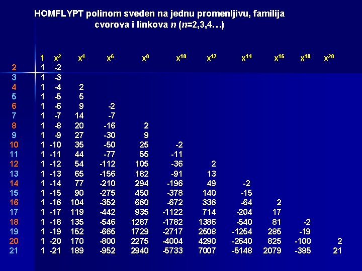 HOMFLYPT polinom sveden na jednu promenljivu, familija cvorova i linkova n (n=2, 3, 4…)