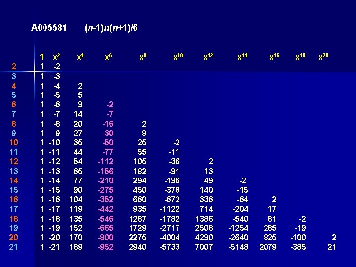 A 005581 (n-1)n(n+1)/6 1 x 2 x 4 x 6 x 8 x 10