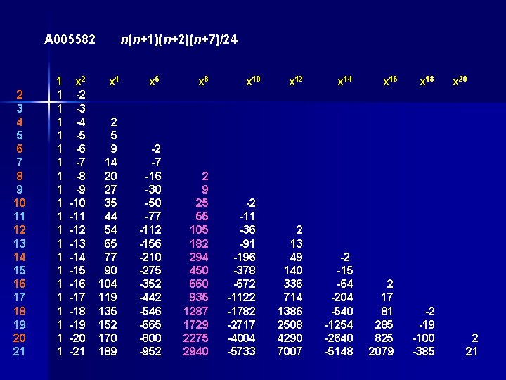 A 005582 n(n+1)(n+2)(n+7)/24 1 x 2 x 4 x 6 x 8 x 10