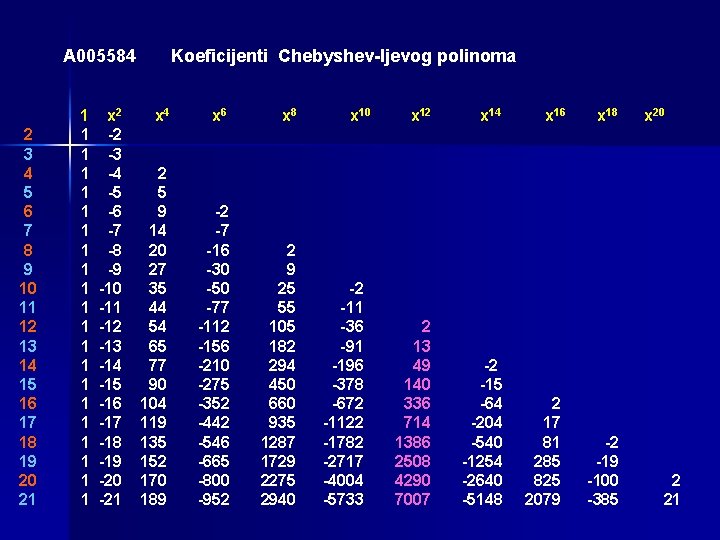 A 005584 Koeficijenti Chebyshev-ljevog polinoma 1 x 2 x 4 x 6 x 8