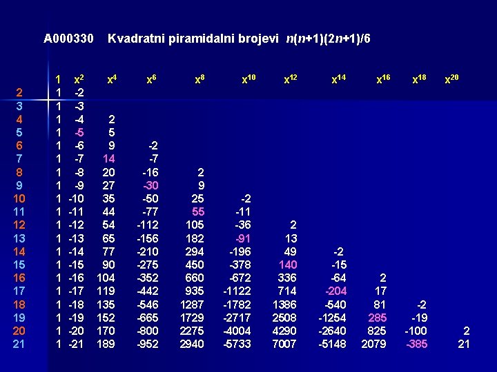 A 000330 Kvadratni piramidalni brojevi n(n+1)(2 n+1)/6 1 x 2 x 4 x 6