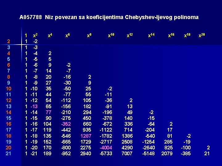 A 057788 Niz povezan sa koeficijentima Chebyshev-ljevog polinoma 1 x 2 x 4 x