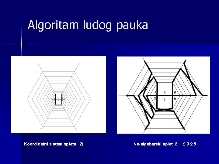 Algoritam ludog pauka Koordinatni sistem spleta |2| Ne-algebarski splet |2| 1 2 3 2