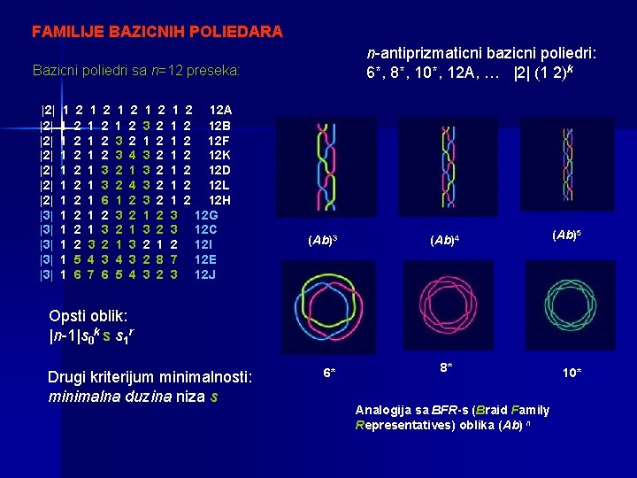 FAMILIJE BAZICNIH POLIEDARA n-antiprizmaticni bazicni poliedri: 6*, 8*, 10*, 12 A, … |2| (1