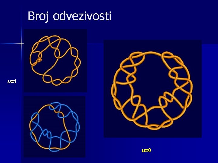 Broj odvezivosti u=1 u=0 