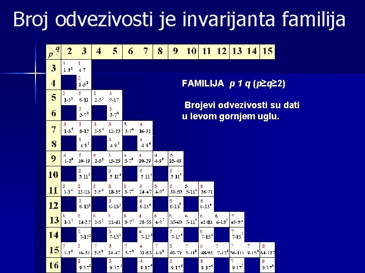 Broj odvezivosti je invarijanta familija FAMILIJA p 1 q (p≥q≥ 2) Brojevi odvezivosti su