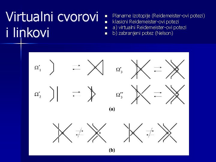 Virtualni cvorovi i linkovi n n Planarne izotopije (Reidemeister-ovi potezi) klasicni Reidemeister-ovi potezi a)