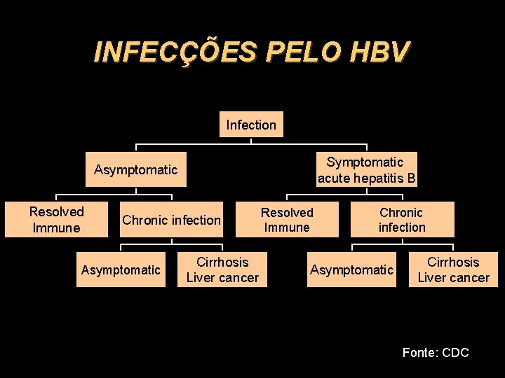 INFECÇÕES PELO HBV Infection Symptomatic acute hepatitis B Asymptomatic Resolved Immune Chronic infection Asymptomatic