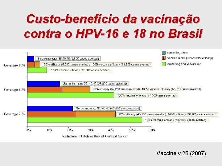 Custo-benefício da vacinação contra o HPV-16 e 18 no Brasil Vaccine v. 25 (2007)